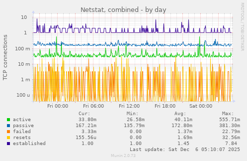 Netstat, combined