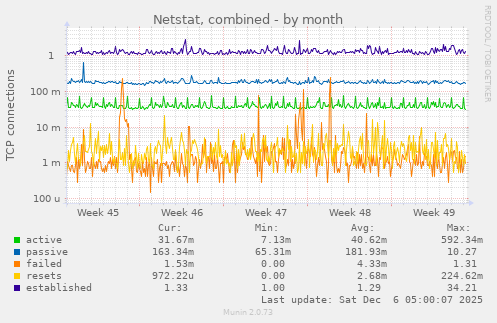 Netstat, combined