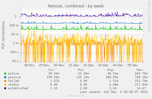 Netstat, combined