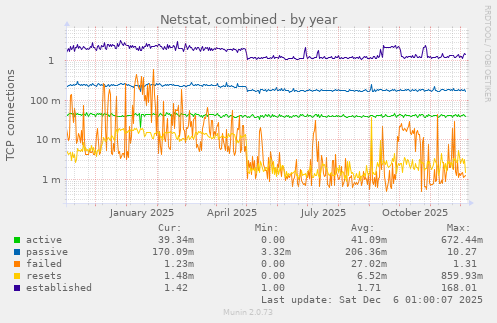 Netstat, combined