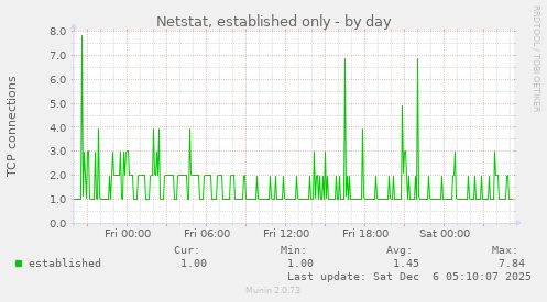 Netstat, established only