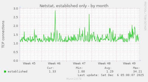 Netstat, established only