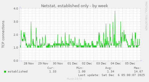 Netstat, established only