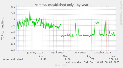 Netstat, established only