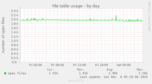 File table usage