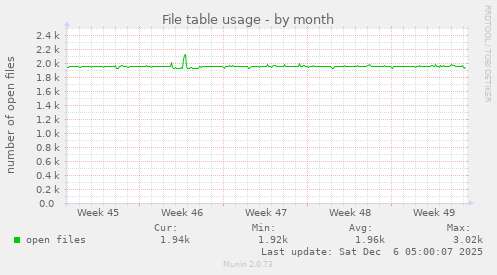 File table usage