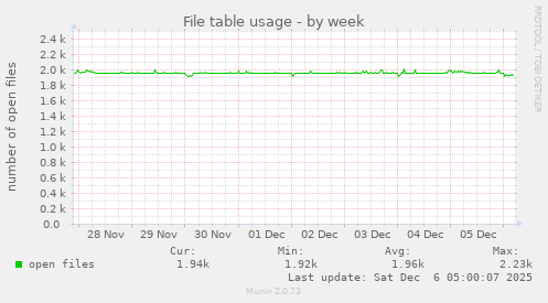 File table usage