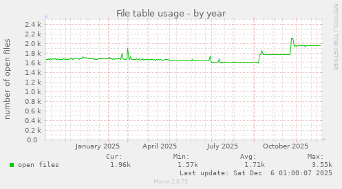 File table usage
