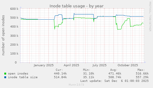 Inode table usage
