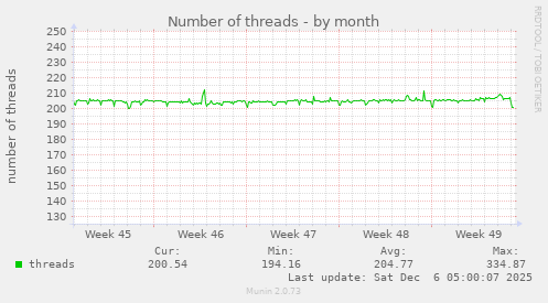 Number of threads