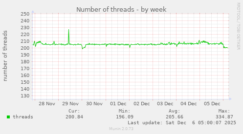 Number of threads