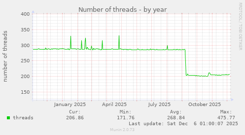 Number of threads
