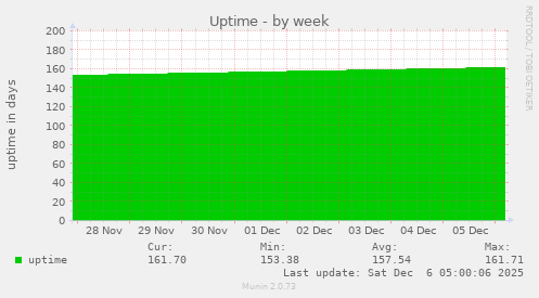 Uptime